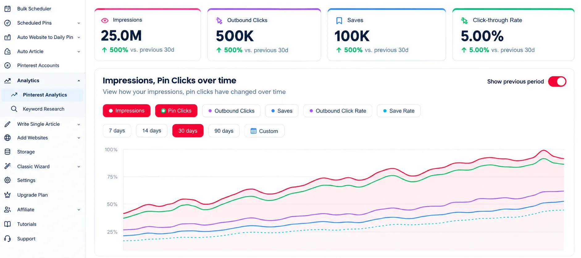 Pinterest analytics dashboard showing traffic growth