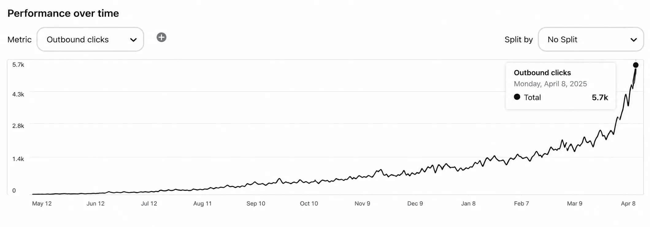 Pinterest traffic growth chart over 12 months, slow at first then rising toward 1 million monthly views